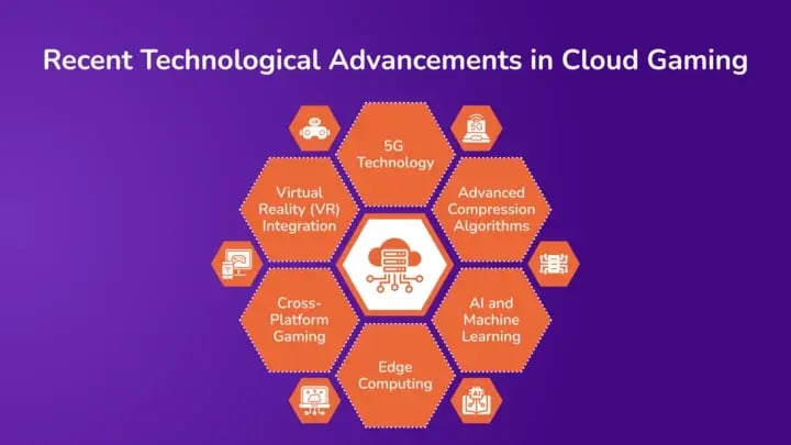 Recent-Technological-Advancements-in-Cloud-Gaming